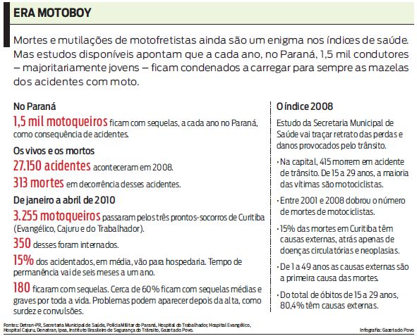 Veja mais dados sobre os motoboys | 