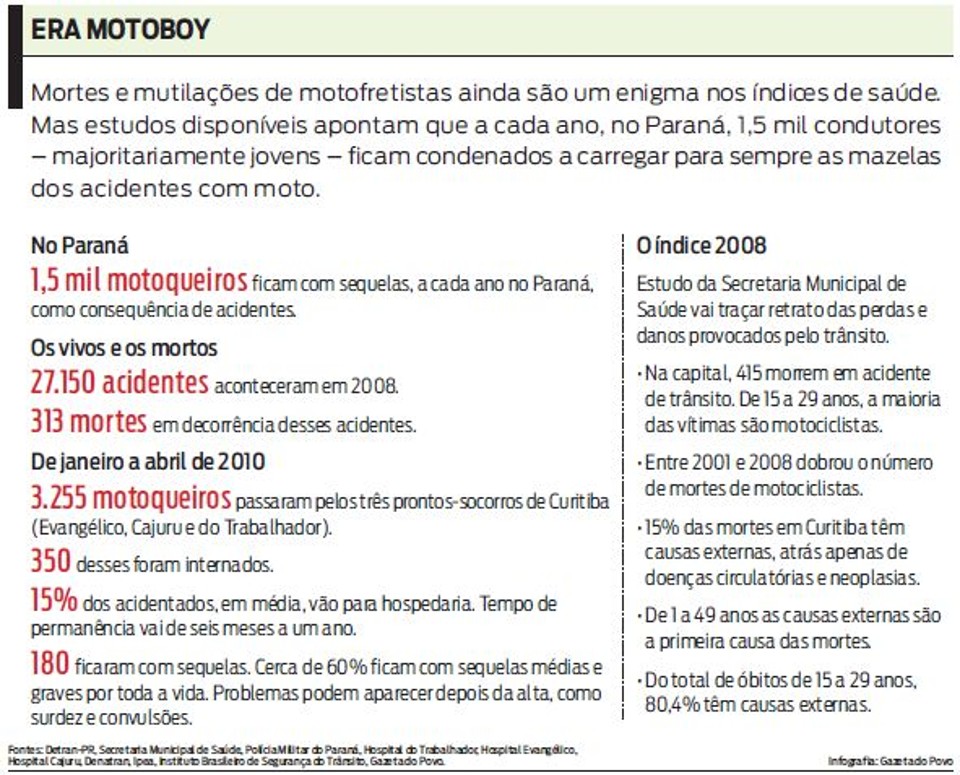 Veja mais dados sobre os motoboys |