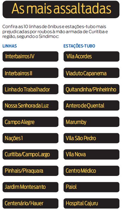Confira as linhas de ônibus e estações-tubo mais assaltadas |