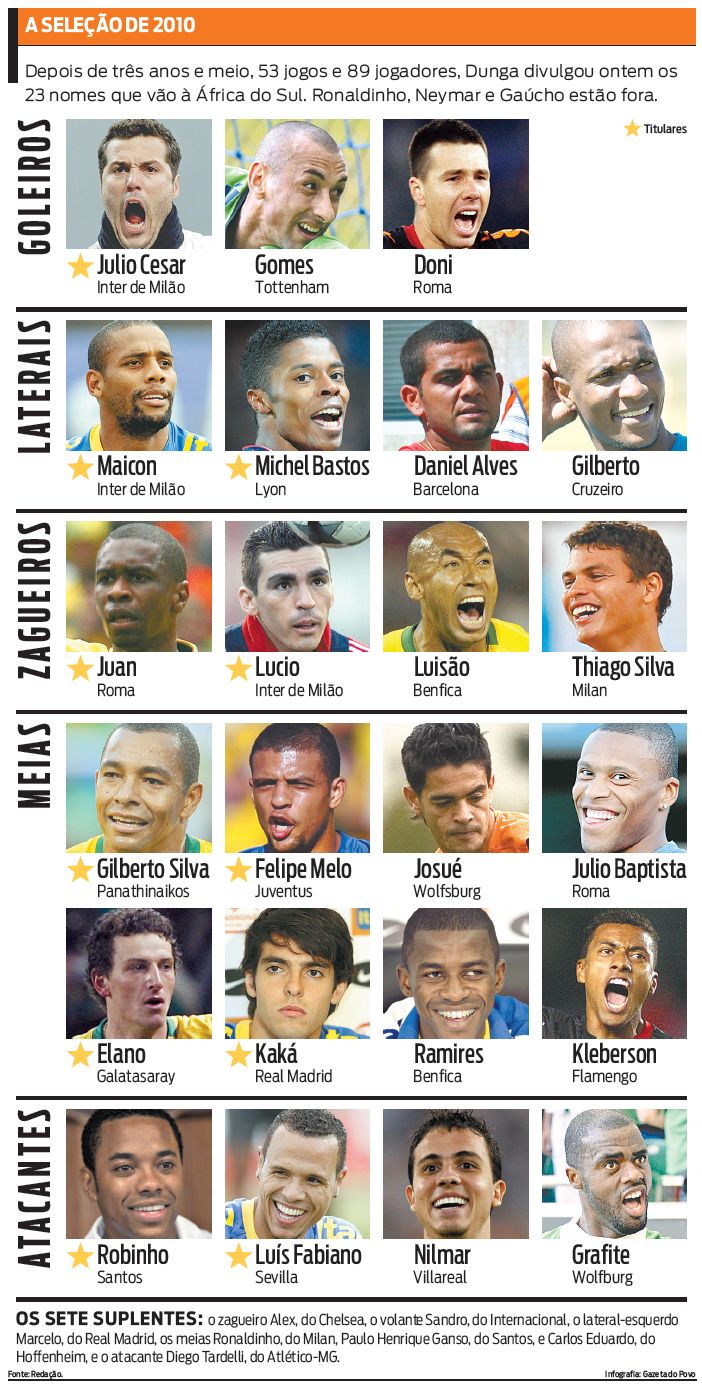Veja quem são os jogadores convocados por Dunga |