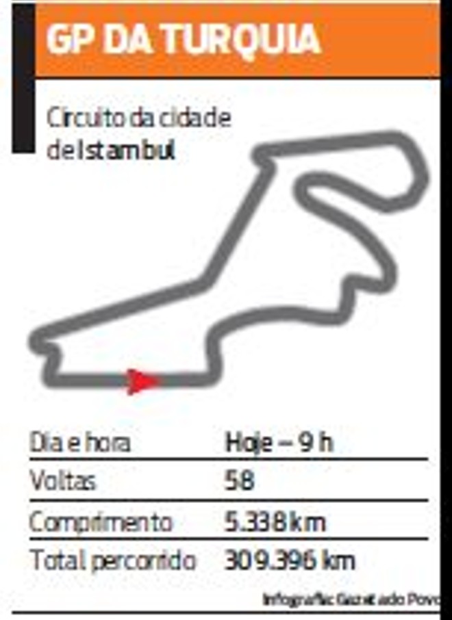 Conheça o circuito do GP da Turquia |
