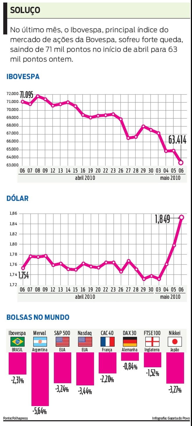 No último mês, o Ibovespa, sofreu forte queda. Confira | 