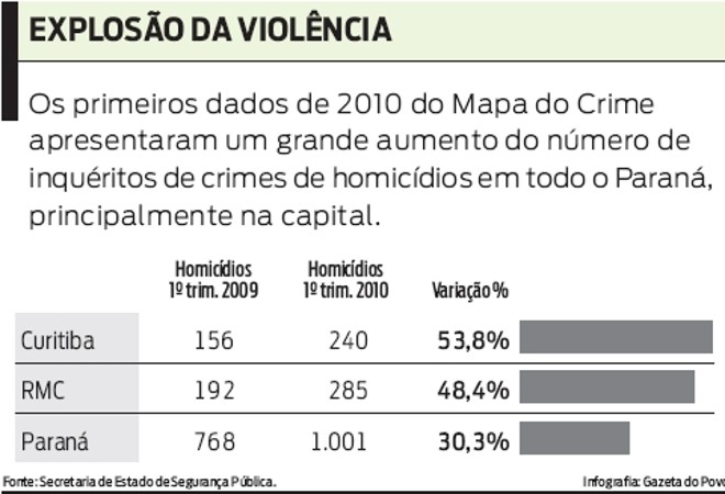 Confira os primeiros dados de 2010 do Mapa do Crime | 