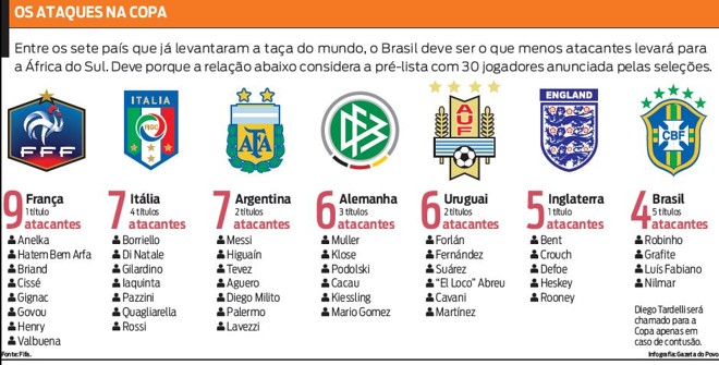 Veja quantos atacantes as melhores seleções vão levar para a Copa |