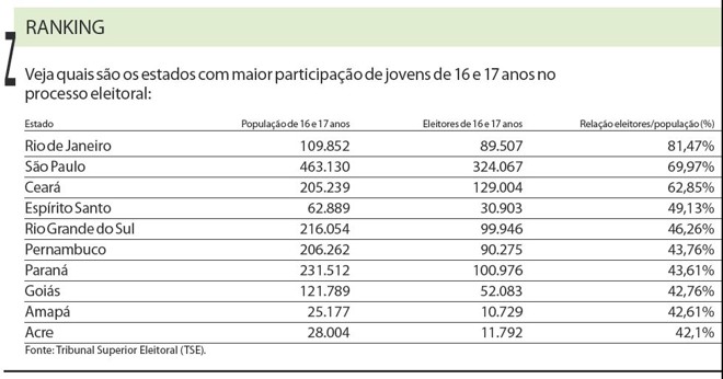 Veja quais são os estados com maior participação de jovens |