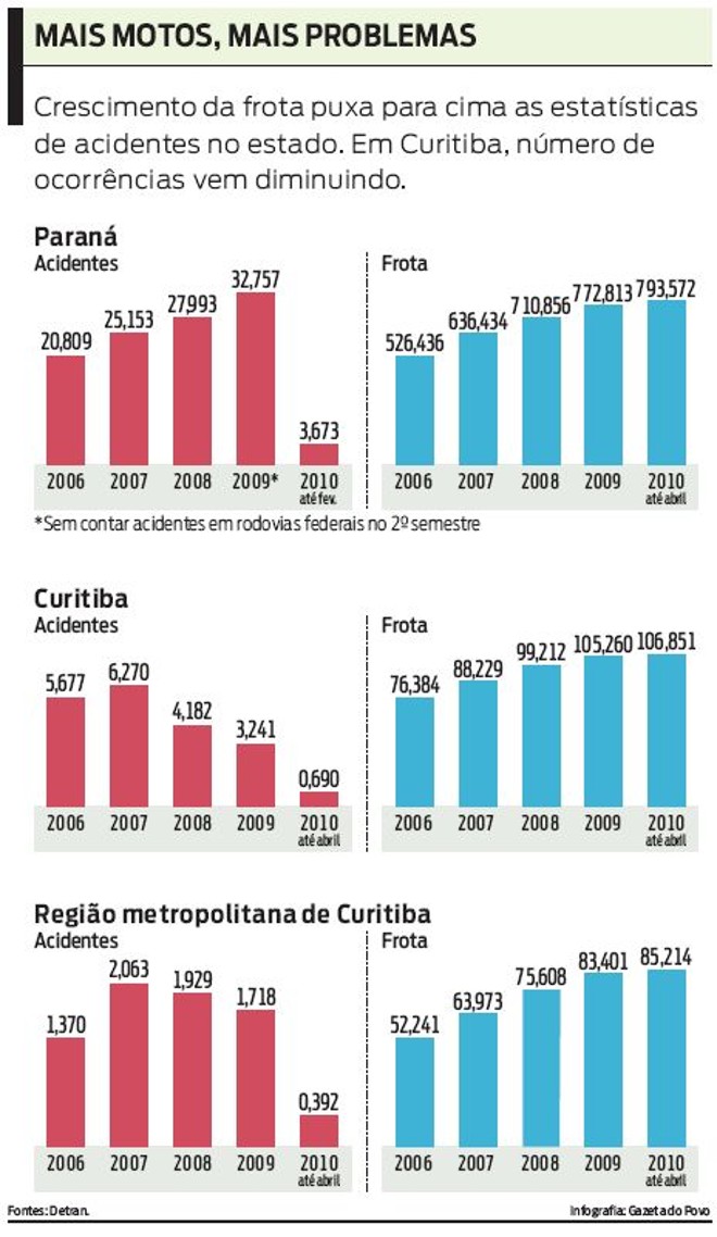 Confira o crescimento da frota e a evolução do número de acidentes |