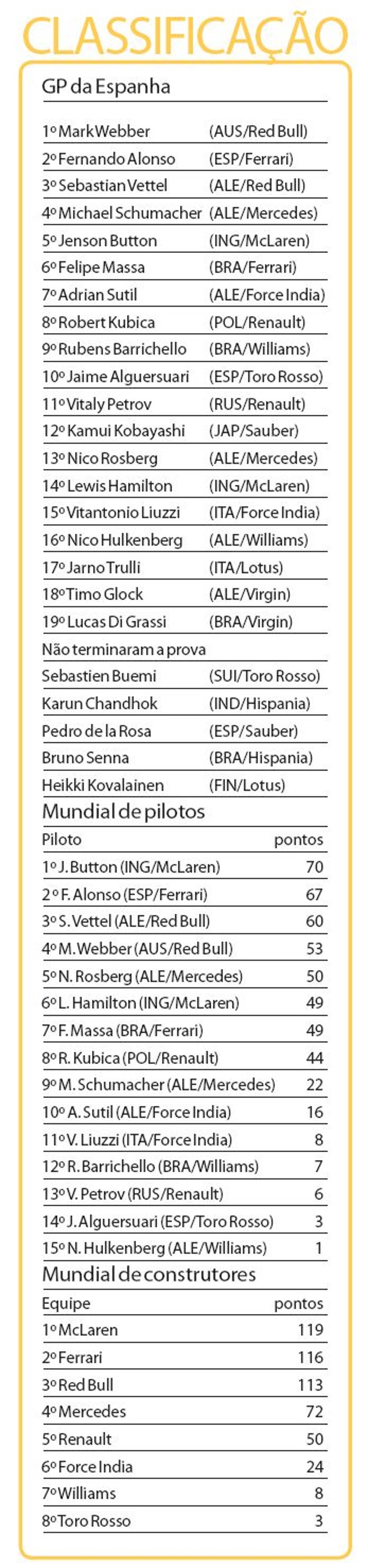 Veja a classificação | 