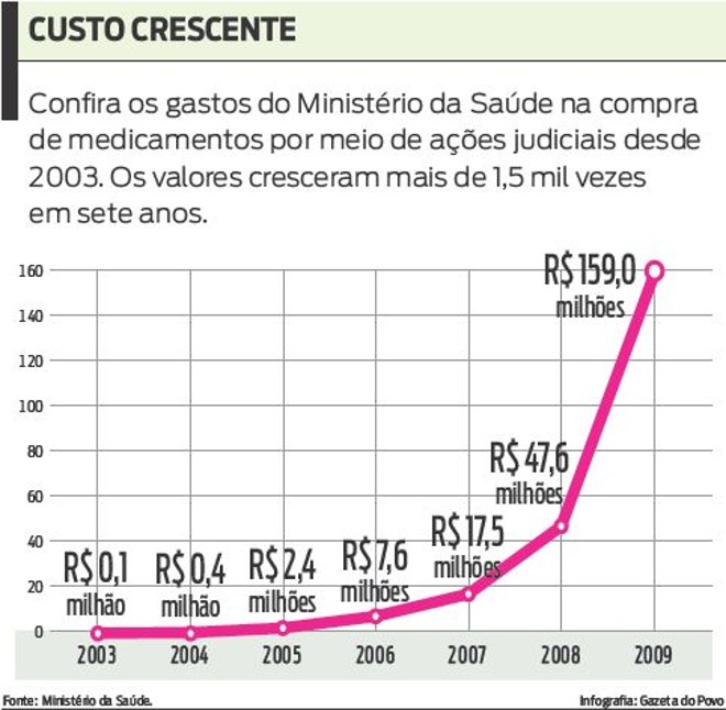 Veja os gastos na compra de medicamentos por meio de ações judiciais desde 2003 |
