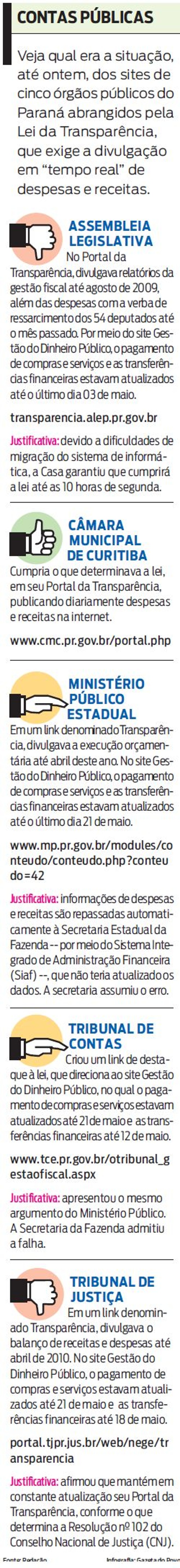 Veja qual era a situação de cinco sites públicos |