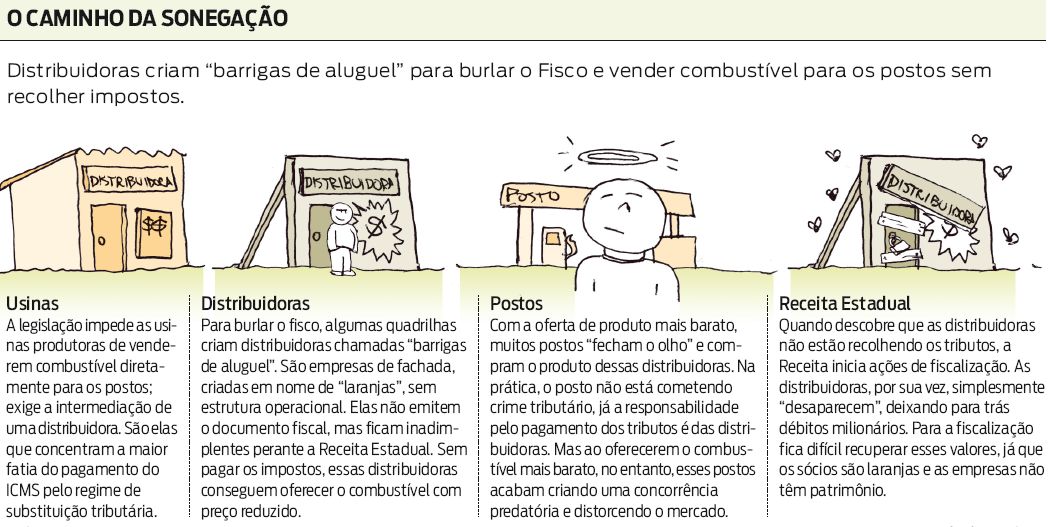 Veja como os postos burlam o fisco e sonegam seus impostos |