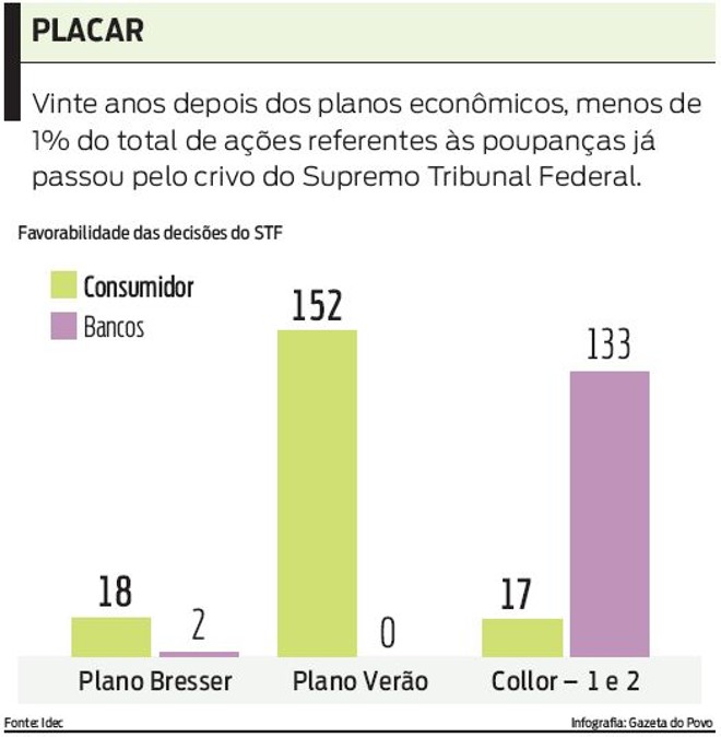 Veja a favorabilidade das decisões tomadas pelo STF nos planos econômicos |