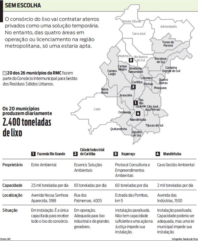 Veja que o consórcio vai contratar aterros privados temporariamente |