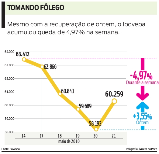 Veja: Ibovepa acumulou queda de 4,97% na semana |