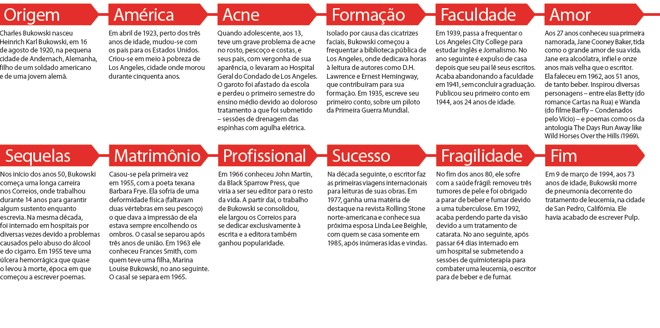 Confira um breve histórico da vida de Bukowski | 