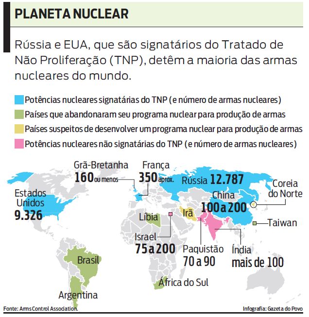 Veja os países que possuem arsenal nuclear e os que abandonaram a construção das armas |