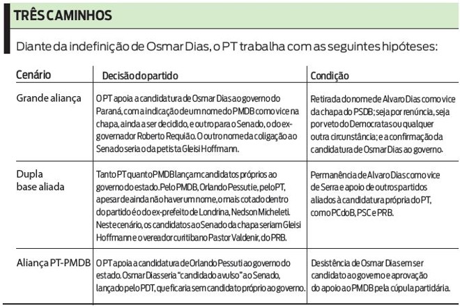 Entenda as hipóteses trabalhadas pelo PT |