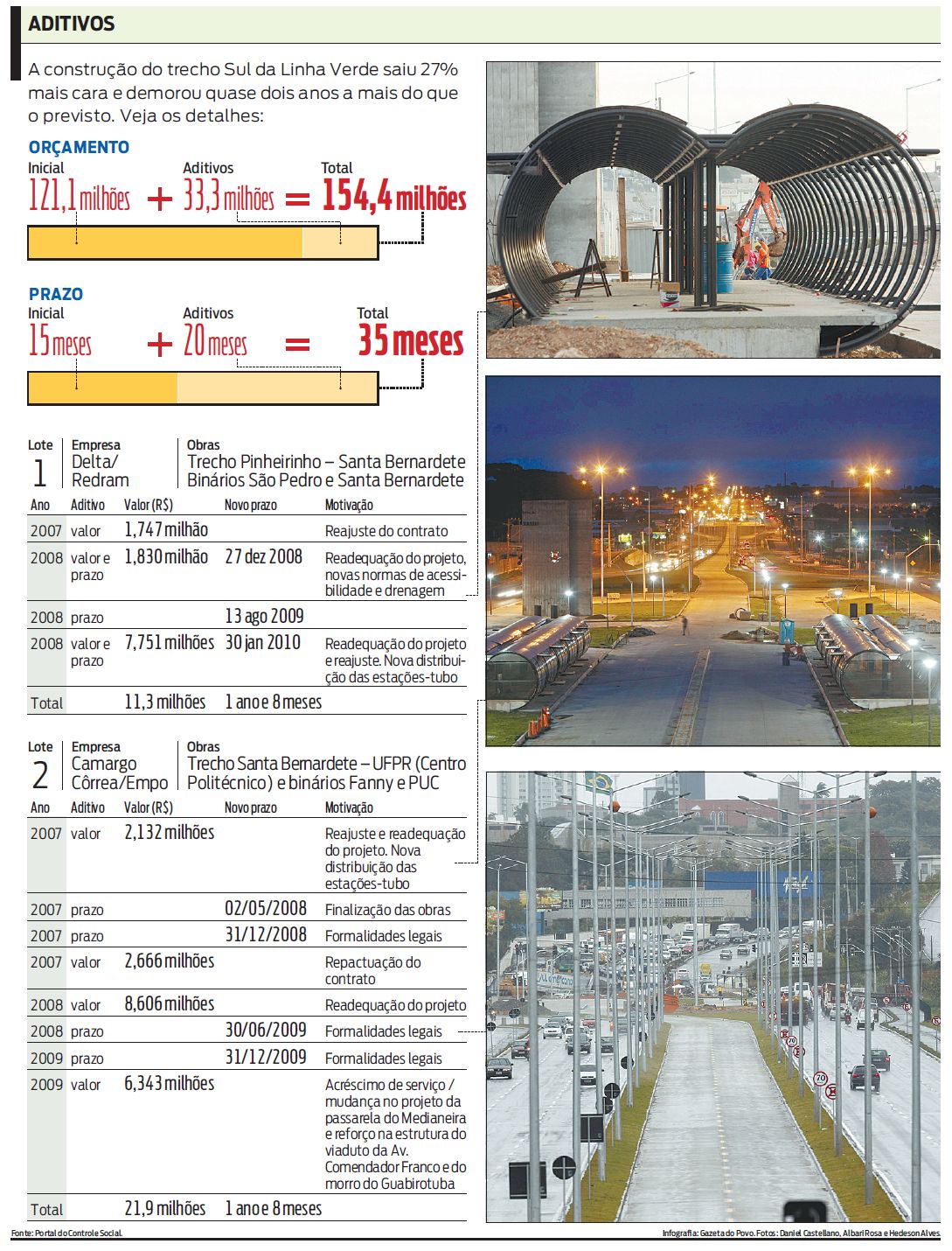 A construção do trecho Sul da Linha Verde saiu 27% mais cara. Veja os detalhes |