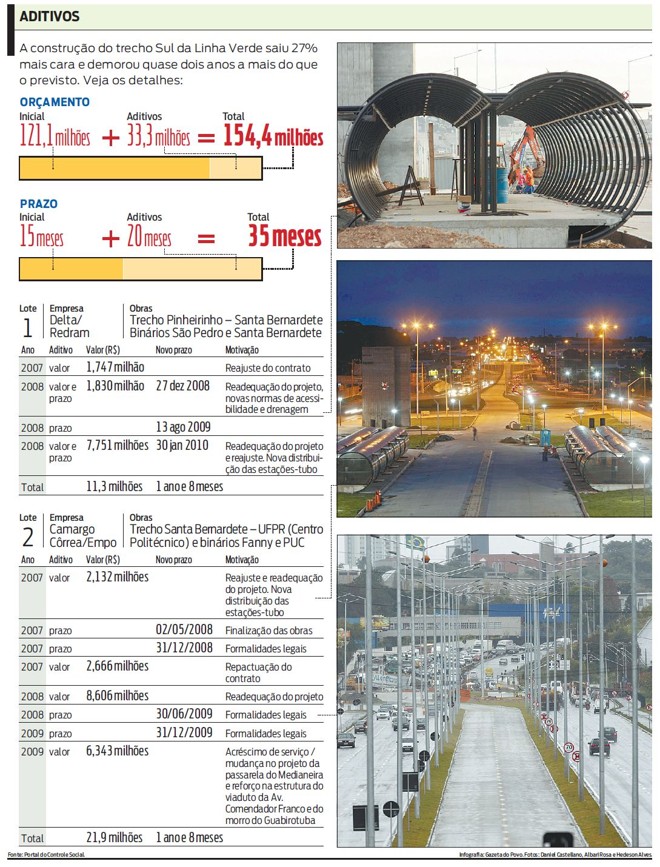 A construção do trecho Sul da Linha Verde saiu 27% mais cara. Veja os detalhes |