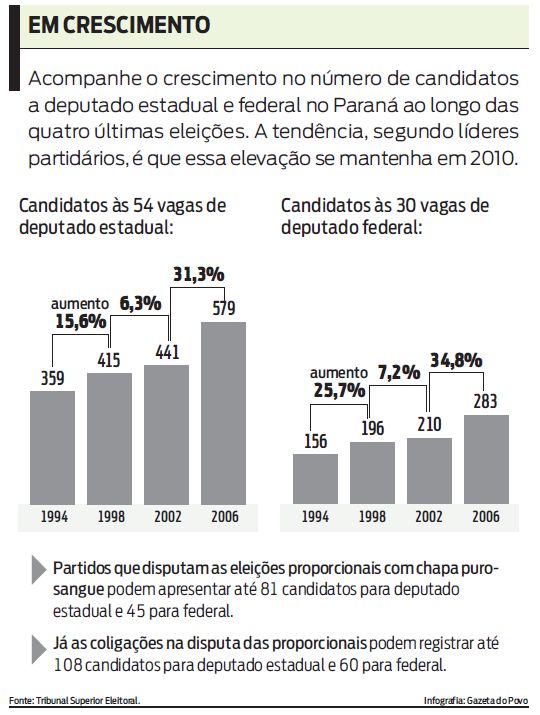 Acompanhe o crescimento no número de candidatos a deputado |