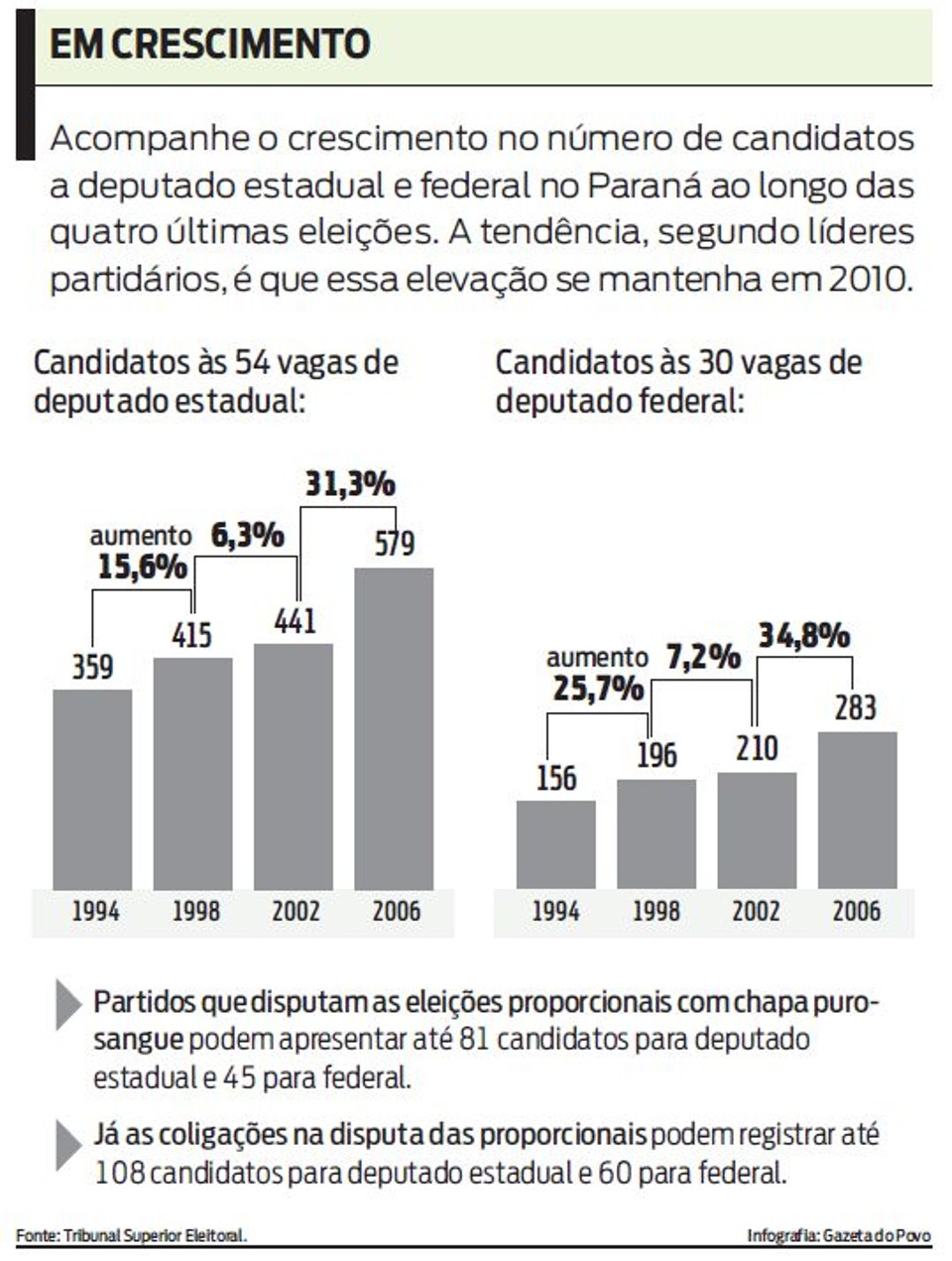 Acompanhe o crescimento no número de candidatos a deputado | 