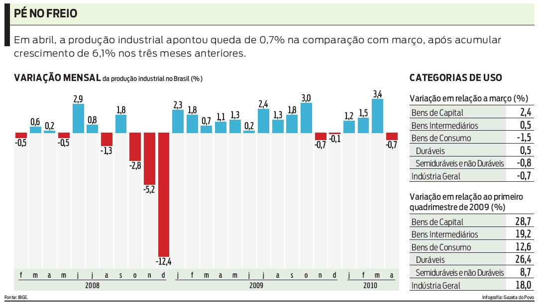 Confira a variação mensal da produção industrial no Brasil |