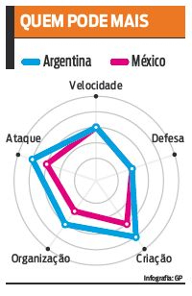 Veja o comparativo entre as seleções |