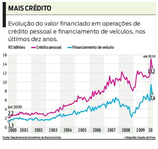 Veja a evolução do valor financiado em operações de crédito pessoal e financiamento de veículos |