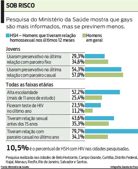 Veja que gays são mais informados, mas se previnem menos |