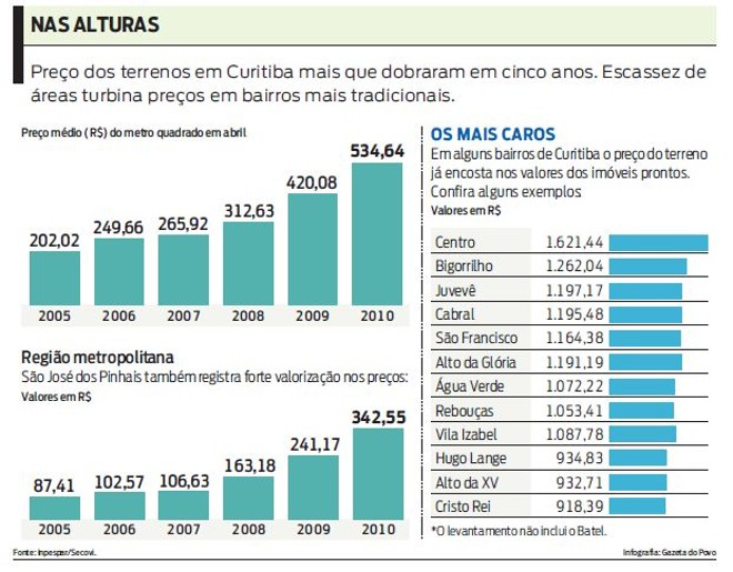 Confira o preço dos terrenos em Curitiba |