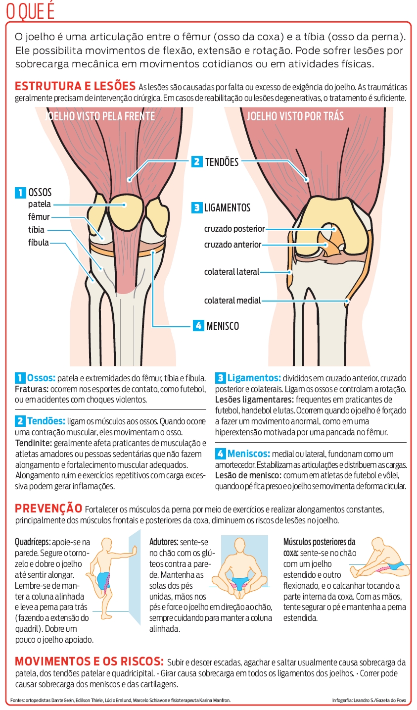 Veja como prevenir acidentes com o joelho |