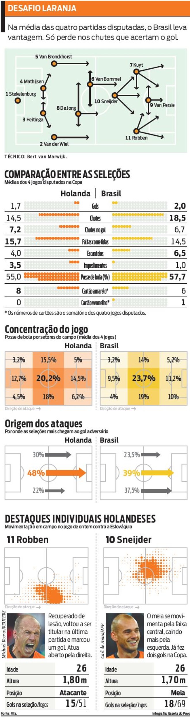 Compare os esquemas táticos de Brasil e Holanda |