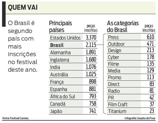 Brasil é segundo país com mais inscrições no festival deste ano. Confira | 