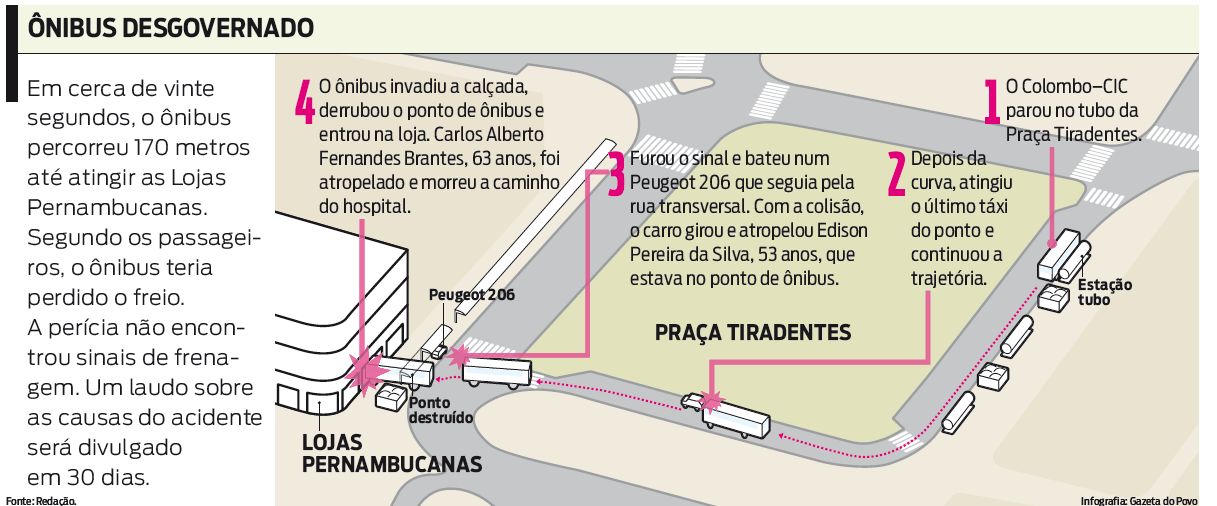 Entenda como foi o acidente |