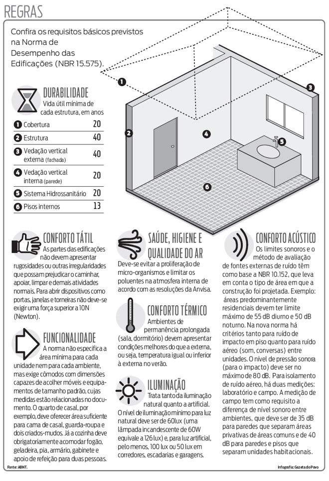 Confira os requisitos básicos previstos na Norma de Desempenho das Edificações (NBR 15.575) | 