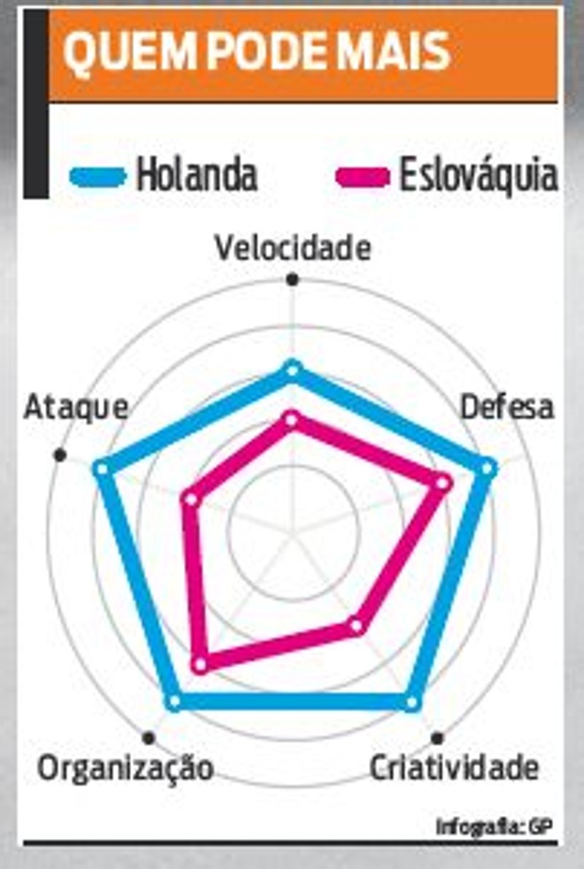 Confira o comparativo entre as duas seleções | 