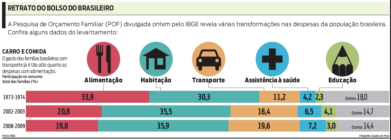 Pesquisa revela várias transformações nas despesas da população.Confira alguns dados |