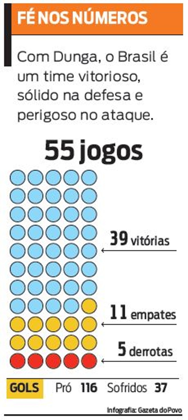 Veja o histórico de resultados de Dunga |