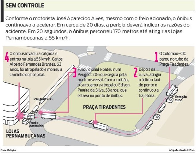 Veja o caminho que o ônibus percorreu até o momento do acidente |