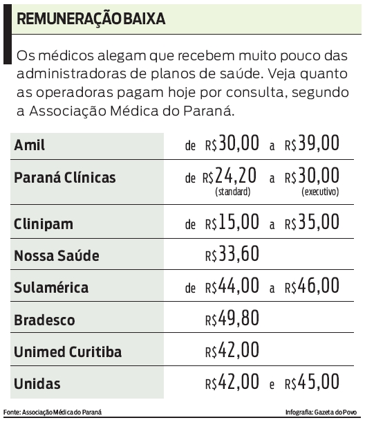 Veja quanto as operadoras pagam hoje por consulta |