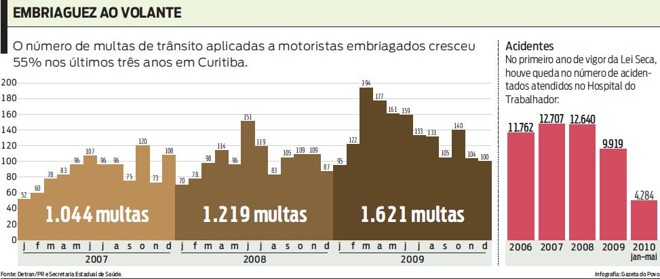 Veja que número de multas aplicadas a motoristas alcoolizados cresceu em Curitiba | 