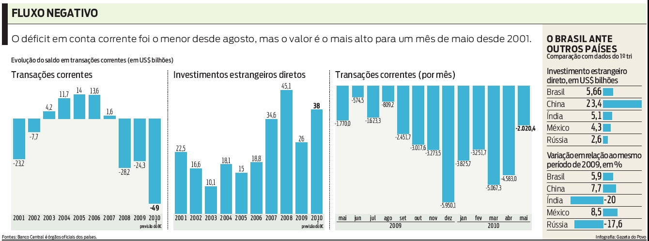 Evolução do saldo em transações correntes (em US$ bilhões). Confira |