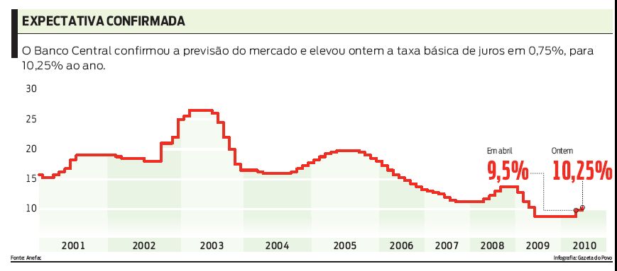 Banco Central confirmou a previsão do mercado e elevou ontem a taxa básica de juros |