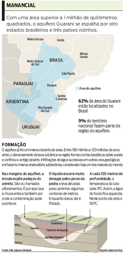 Confira informações sobre o aquífero Guarani |
