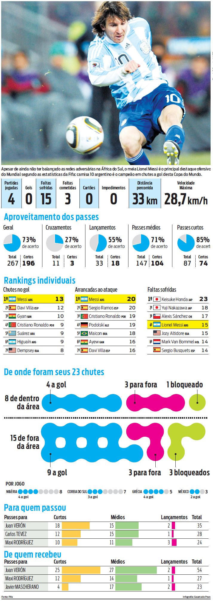 Confira as estatísticas do argentino Messi |