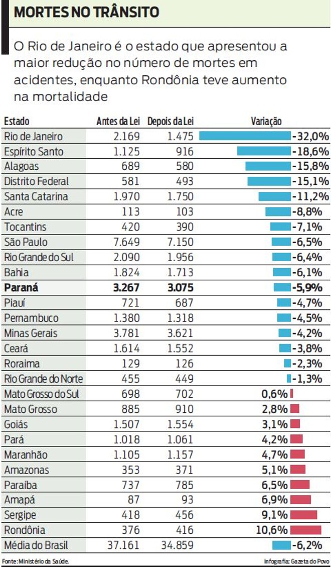 Confira o número de mortes em acidentes nos estados brasileiros | 