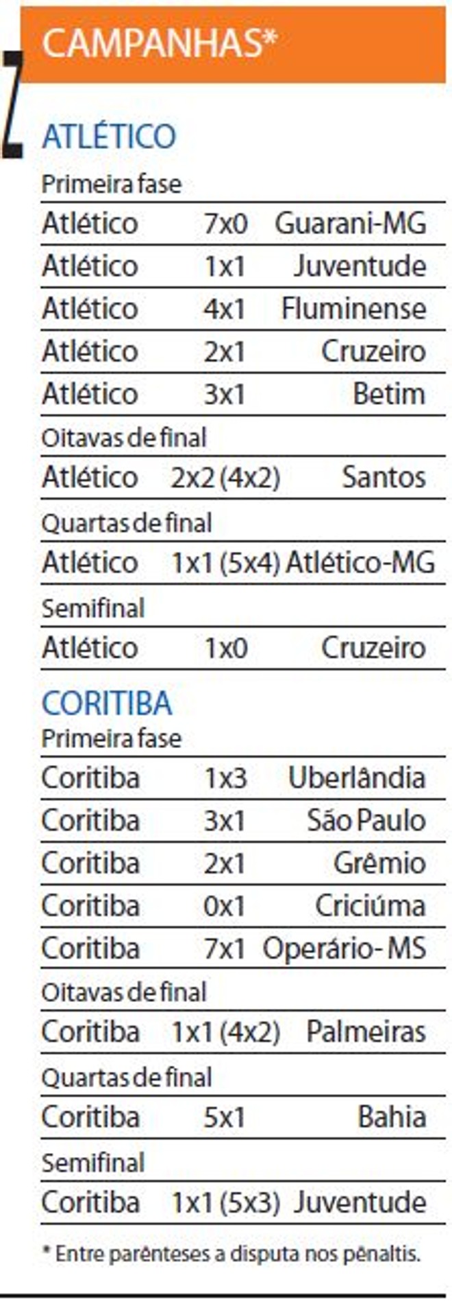 Confira a campanha dos dois clubes | 