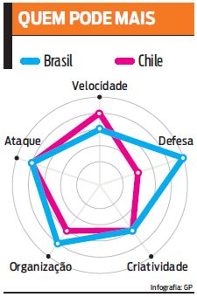 Veja comparativo entre Brasil e Chile |