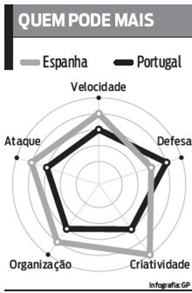 Veja comparativo entre as duas seleções | 
