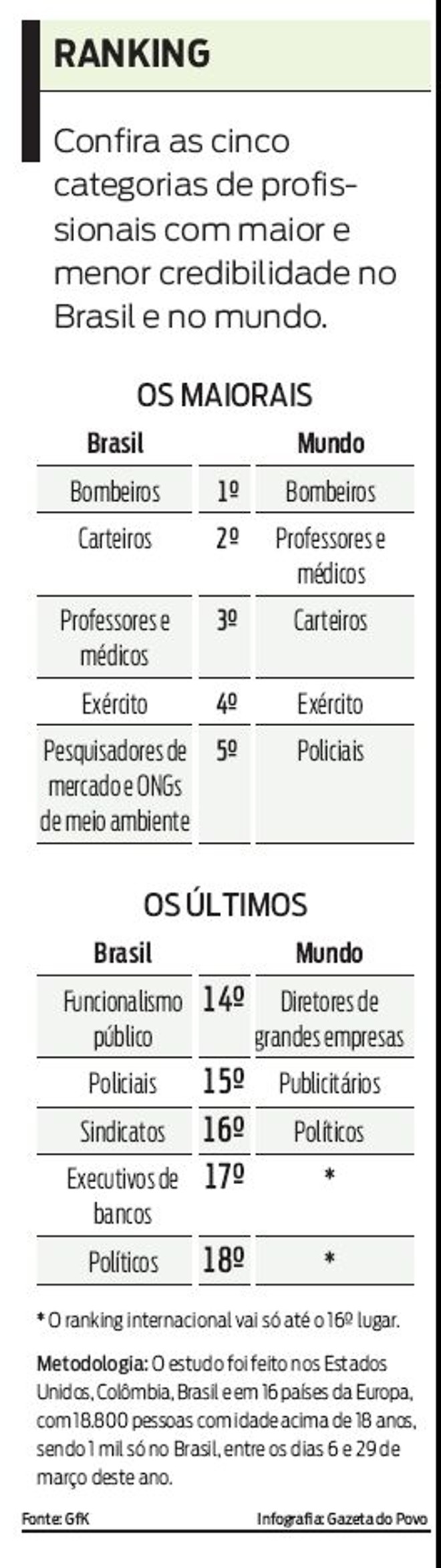 Confira as cinco categorias de profis-sionais com maior e menor credibilidade no Brasil |