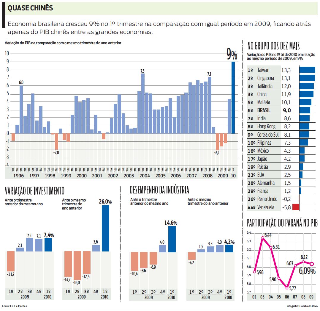 Confira a variação do PIB na comparação com o mesmo trimestre do ano anterior |